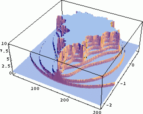 Apfelmnnchen mit VHDL-AMS